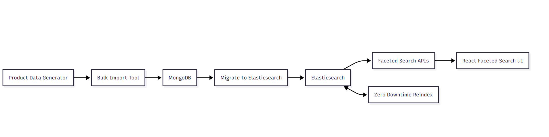 Marketplace Architecture Diagram